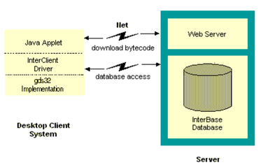 InterClient architecture