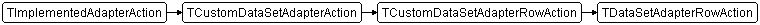 TDataSetAdapterRowAction
