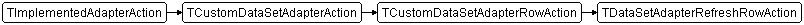 TDataSetAdapterRefreshRowAction