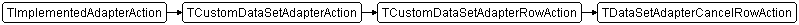 TDataSetAdapterCancelRowAction