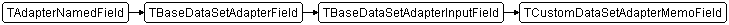 TCustomDataSetAdapterMemoField
