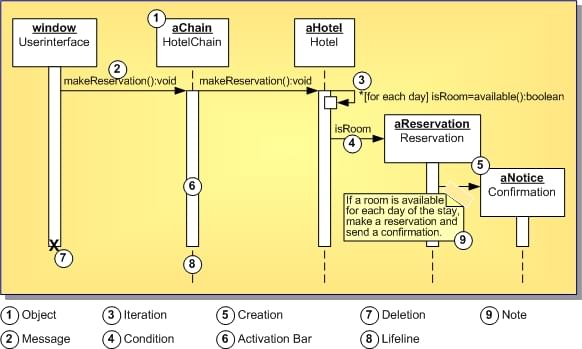 Diagramme de séquence UML 1.5