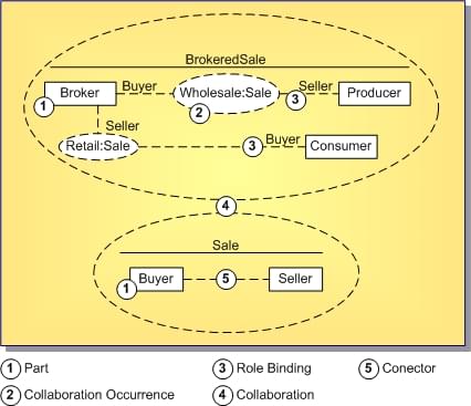 UML 2.0 Composite Structure Diagram