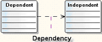 Dependency link