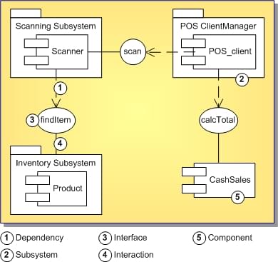 Diagramme de composants UML 1.5
