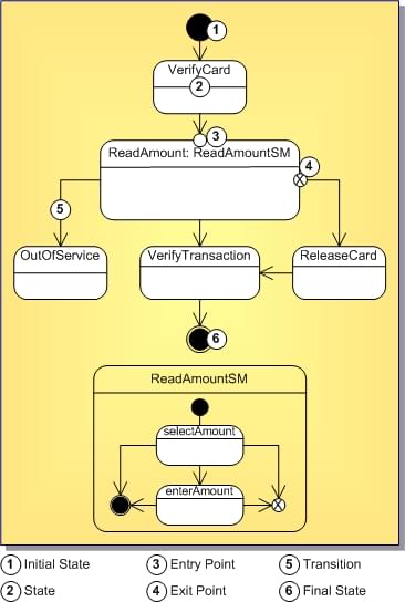 Diagramme de machines d'état UML 2.0