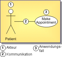 UML 1.5-Anwendungsfalldiagramm