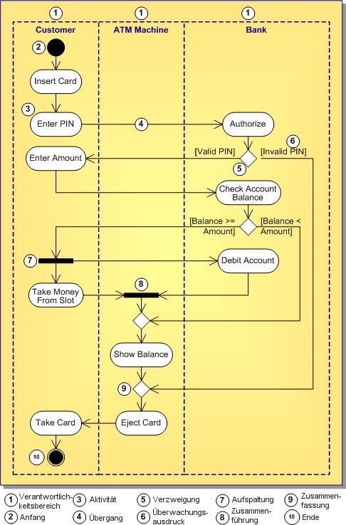 UML 1.5 Activity Diagram