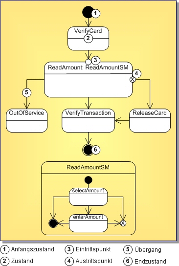UML 2.0 State Machine Diagram