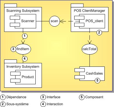 Diagramme de composants UML 1.5