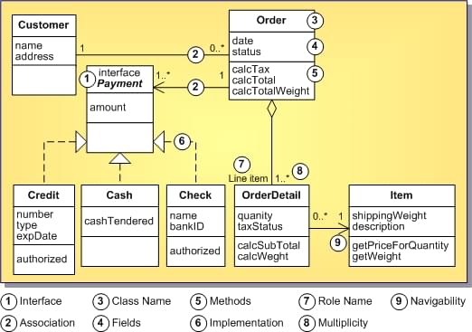 UML 1.5-Klassendiagramm