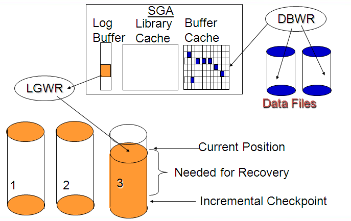 Redo incremental checkpoint.PNG