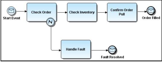 EV WithSequenceFlows.PNG