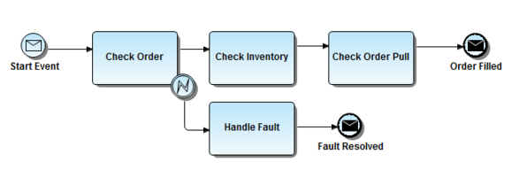 ERBA170SequenceFlow.png