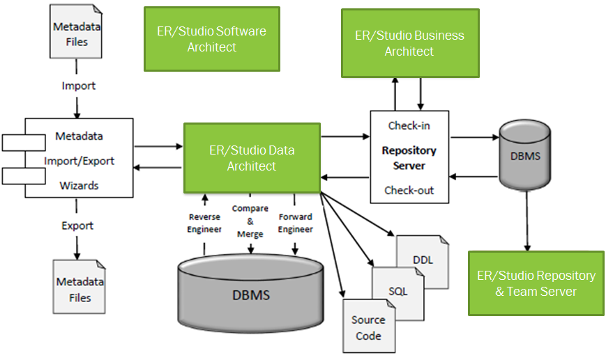 Overview - ER/Studio Data Architect