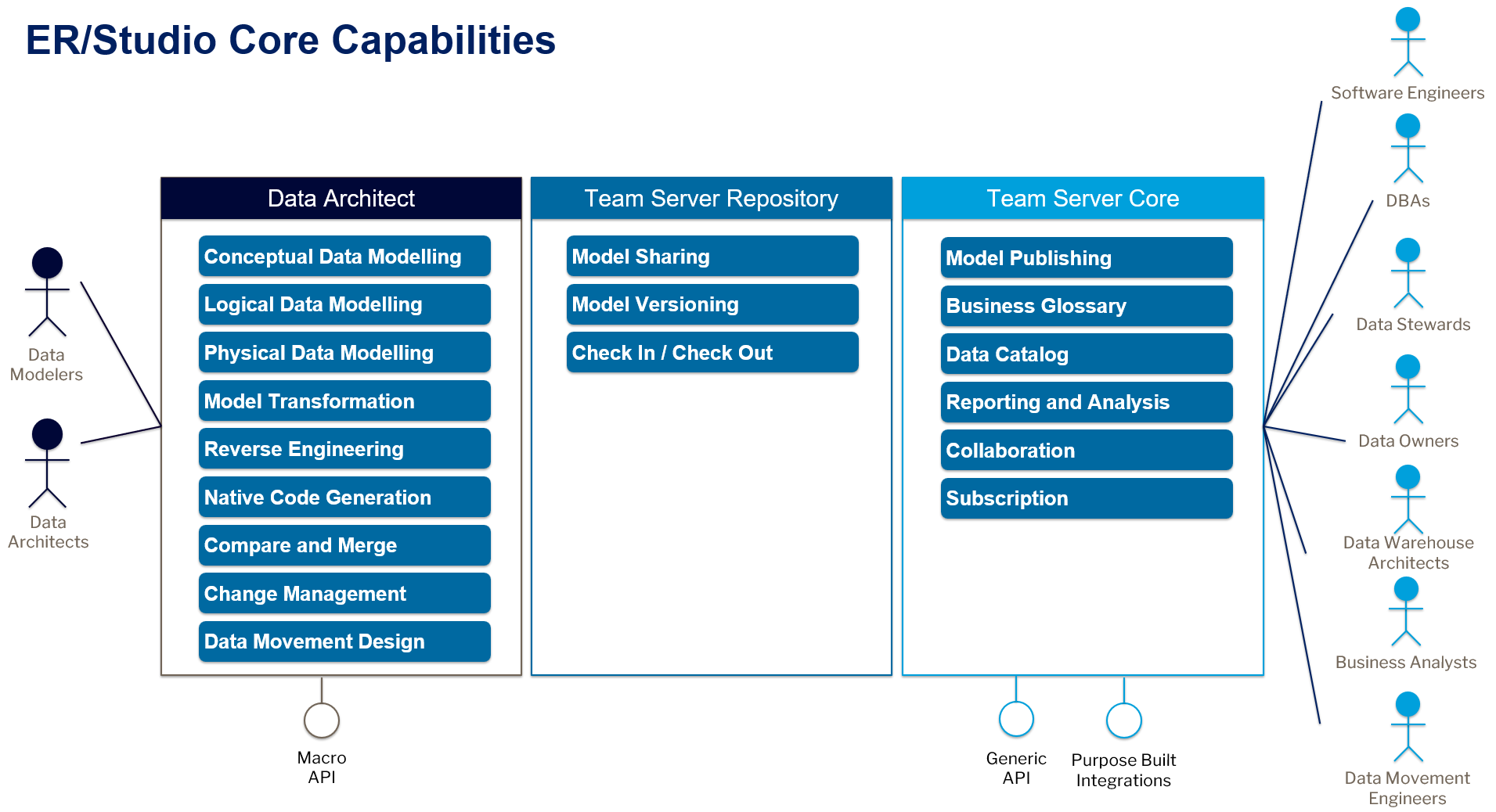 ERStudio Components.png