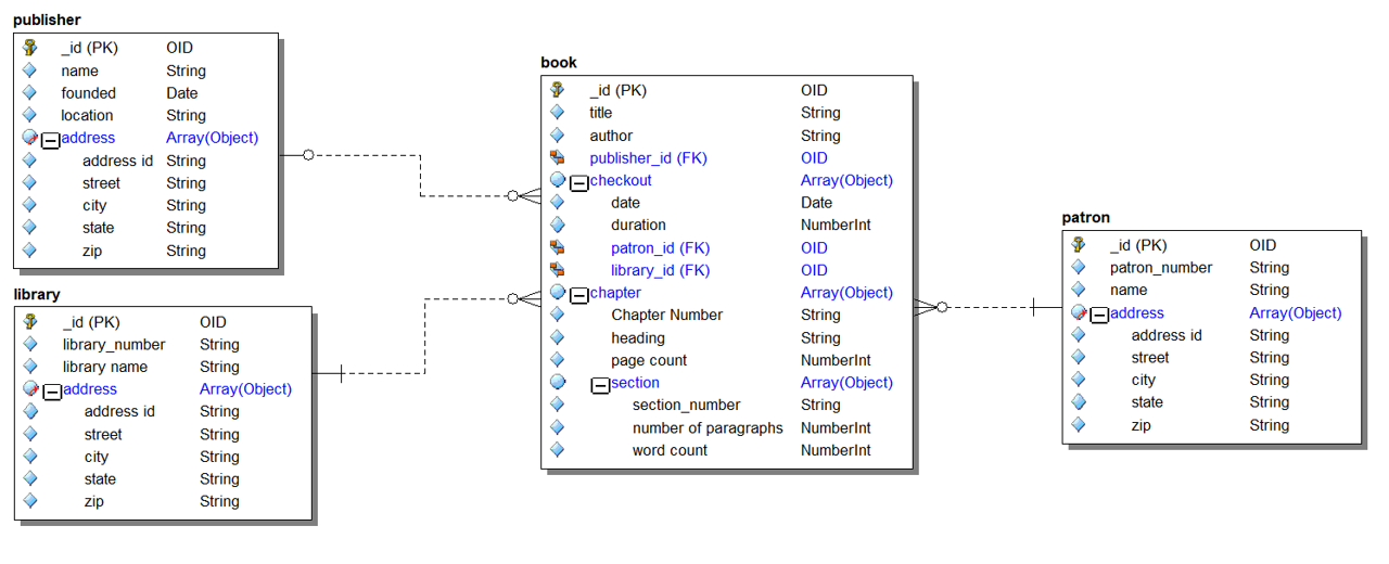 Mongodb physical model.png