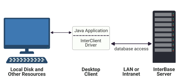 Using standalone Java applications to access InterBase