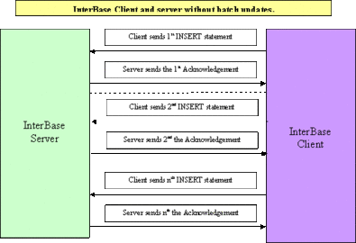 INSERT Without Batch Updates