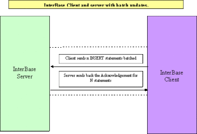 INSERT With Batch Updates