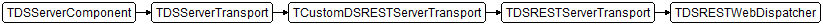 TDSRESTWebDispatcher
