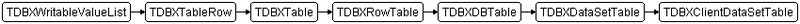Datei:Data.DBXCDSReaders.TDBXClientDataSetTable.png