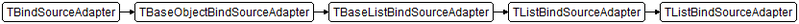 Datei:Data.Bind.ObjectScope.TListBindSourceAdapter.png