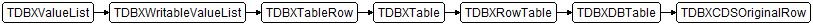 TDBXCDSOriginalRow
