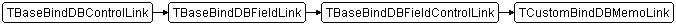 TCustomBindDBMemoLink