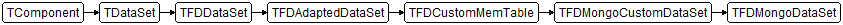 TFDMongoDataSet