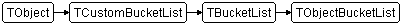 TObjectBucketList