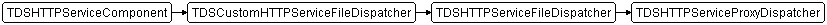 TDSHTTPServiceProxyDispatcher