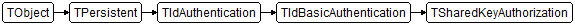 TSharedKeyAuthorization