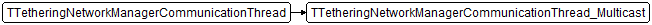 TTetheringNetworkManagerCommunicationThread_Multicast