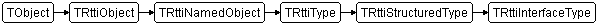 TRttiInterfaceType
