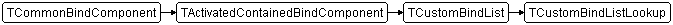 TCustomBindListLookup