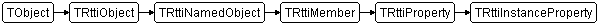 TRttiInstanceProperty