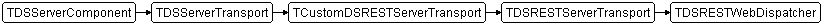 TDSRESTWebDispatcher