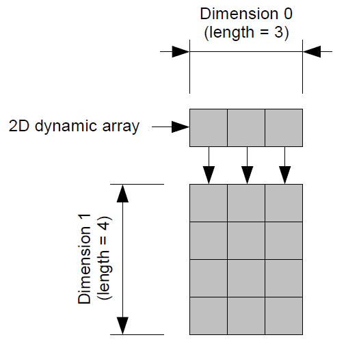 Abbildung des zweidimensionalen dynamischen Arrays