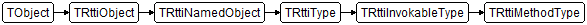 TRttiMethodType