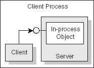 In-Process-Server