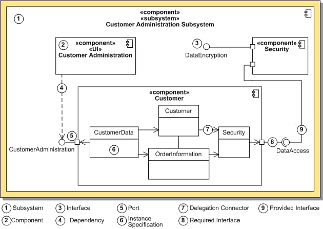 UML 2.0 Component Diagram