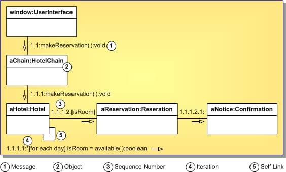 UML 1.5 Collaboration Diagram
