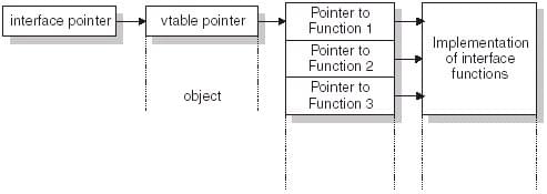 Interface vtable