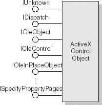 Interfaces d'un contrôle ActiveX