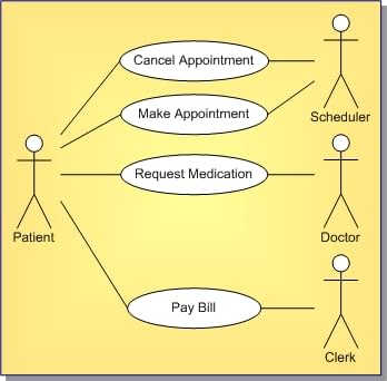 UML 1.5-Anwendungsfalldiagramm