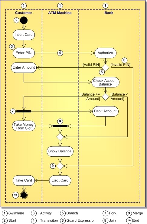 UML 1.5 Activity Diagram
