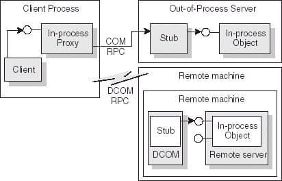Serveurs hors processus et distants
