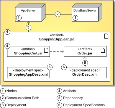 UML 2.0 Deployment Diagram