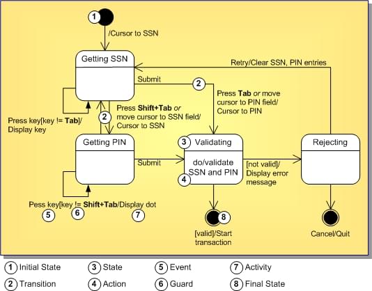 UML 1.5 Statechart Diagram